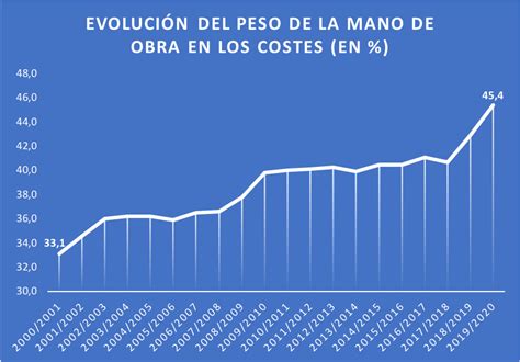 El Coste De La Mano De Obra Como Motor De Cambio En La Agricultura De Almería