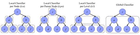 Example Of Global And Local Methods For Hierarchical Multi Label