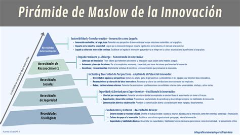 Pirámide De Maslow De La Innovación Infografia Innovacion Tics Y