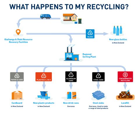 What Happens To My Recycling Kāpiti Coast District Council