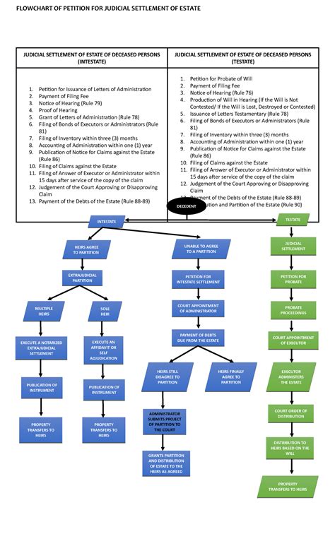Q3 Flowchart Special Proceedings Flowchart Of Petition For Judicial