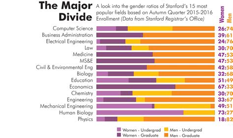 Graphic Gender Ratio In Select Stanford Majors 2015 2016 The