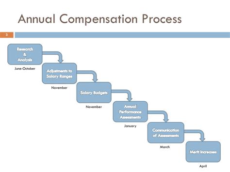Ppt Compensation Process Powerpoint Presentation Free Download Id