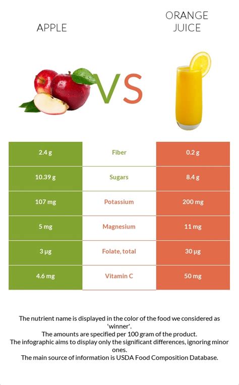 Apple Vs Orange Juice — In Depth Nutrition Comparison