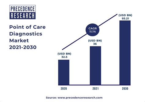 Point Of Care Diagnostics Market Size To Hit Usd 9321 Bn