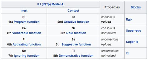 Ili Intp Wiki Personality Database