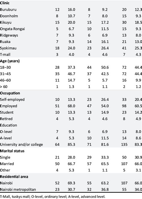 Socio Demographic Characteristics Of Participants Characteristics Male