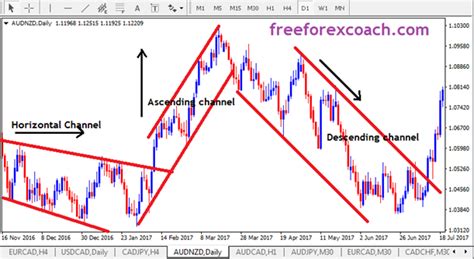 How To Trade Using Channels In Forex Free Forex Coach