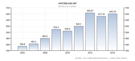 The Swiss Economy Switzerland