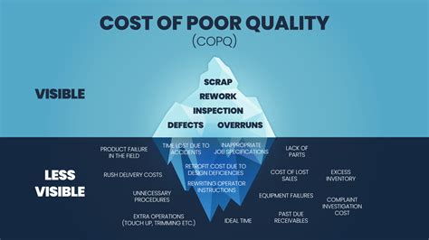A Vector Illustration Of The Cost Of Poor Quality Copq Or Poor Quality