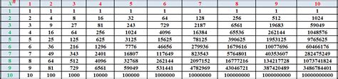 Таблица степеней таблица степеней для чисел от 1 до 10 полная таблица степеней
