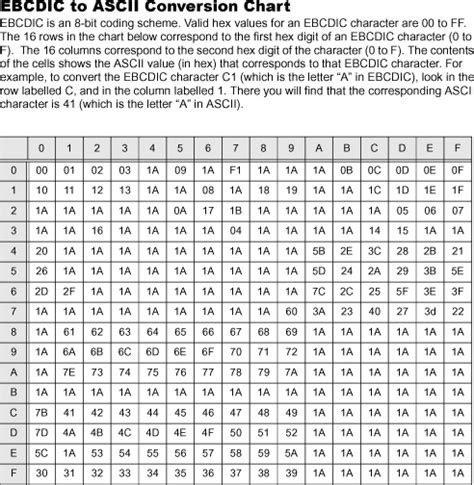 Ebcdic Ascii Hex Conversion Table