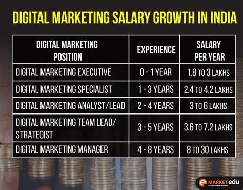 What Is The Average Digital Marketing Salary In India