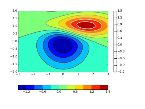 Python How To Overlay A Controuf Plot With A Differently Colored Contour Plot Stack Overflow