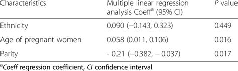Correlates Of Hemoglobin Level With Women Characteristics Download