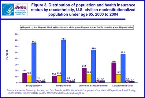 Chip = the state children's health insurance program. STATISTICAL BRIEF #140: The Long-Term Uninsured in America, 2003 to 2004: Estimates for the U.S ...