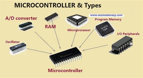 Microcontrollertypes Of Microcontroller Eee Made Easy