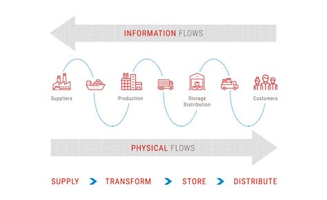 Data Driven E Commerce Supply Chain Management Datahut