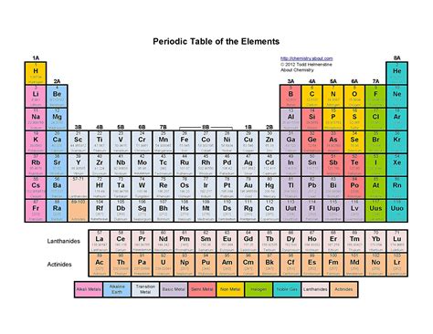 Periodic Table Labels
