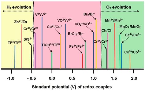 Molecules Free Full Text Redox Species Of Redox Flow Batteries A