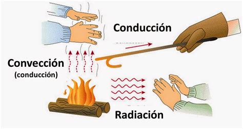 Todo Sobre El Calor Naturaleza Del Calor