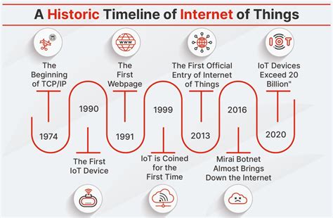 What Is The Internet Of Things Iot Fortinet