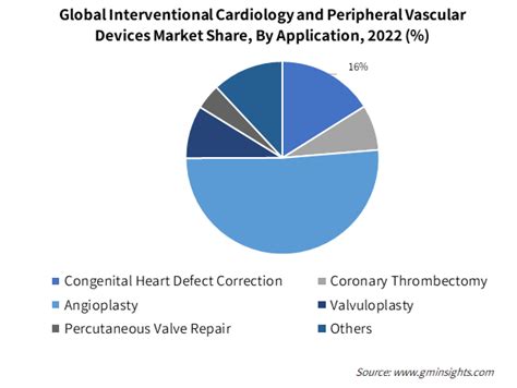 Interventional Cardiology And Peripheral Vascular Devices Market 2032