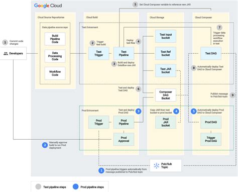 Use A Ci Cd Pipeline For Data Processing Workflows Cloud Architecture