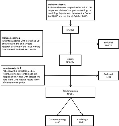 Flow Chart Of Patient Selection For The Clinician Based Medical Record
