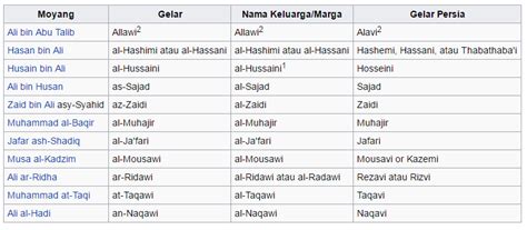 Silsilah Dari Nabi Adam Sampai Nabi Muhammad Saw Nelly Mccray