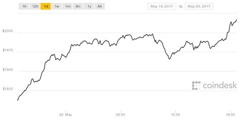 And what is the value of bitcoin in 2020, and beyond? History is Made: Bitcoin Prices Top $2,000 to Set New All-Time High - CoinDesk