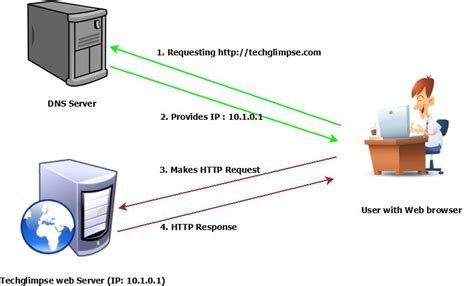 What Is Dns And The Difference Between Authoritative And Recursive Dns