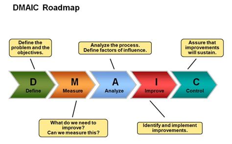 Six Sigma For Process Improvement