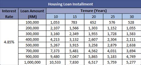 Personal loan interest rates and tenures comparison table. What's My Housing Loan Instalment per month | New Property ...
