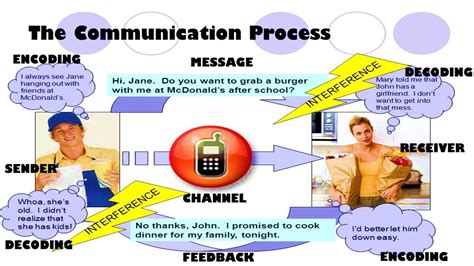 Elements Of Communication Communication Process And Its Elements