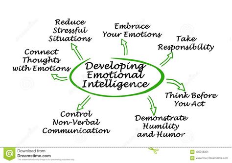 How To Develop Emotional Intelligence Stock Illustration