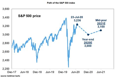 This was a big psychological barrier to be taken out, while. S&P 500 Price Target for 2020 and 2021 - ISABELNET