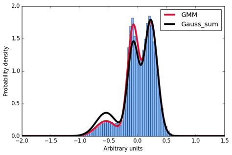 Understanding Gaussian Mixture Models IDQnA Com