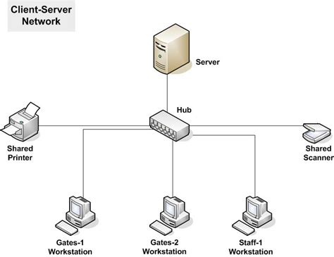 Client Server Network Types Of Network