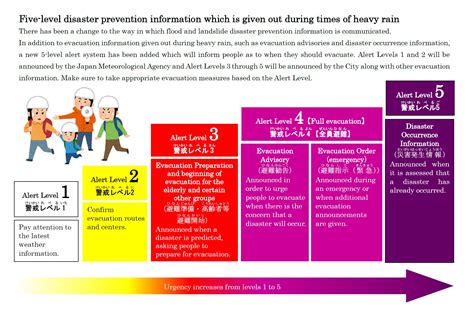 【important Information】five Level Disaster Prevention Information Which