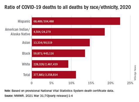Covid 19 In 2020 Deaths And Disparities Chest Physician