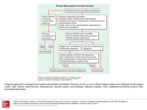 Harrison S Algorithm For Patient Management In Sarcoidosis Accessmedicine Network