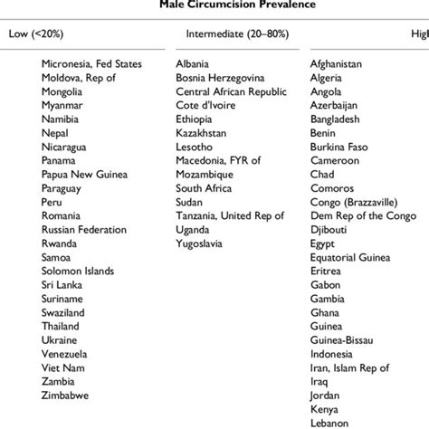 Male Circumcision Prevalence And Selected Infectious Diseases Among Download Table