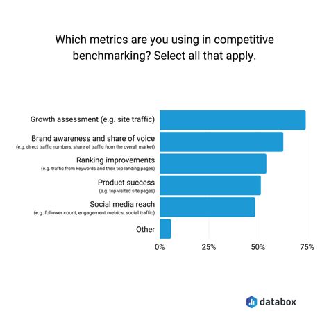 Competitive Benchmarking What It Is And How To Do It Databox Blog