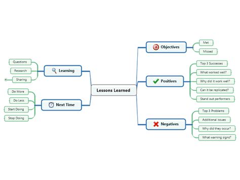 Lessons Learned Template Mindmanager Mind Map Template Biggerplate