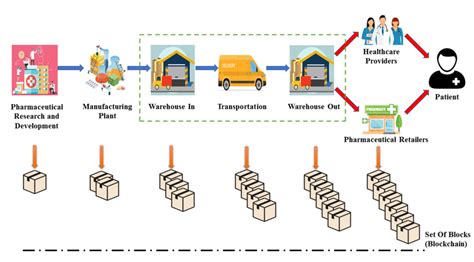 Supply Chain Management In Blockchain Download Scientific Diagram
