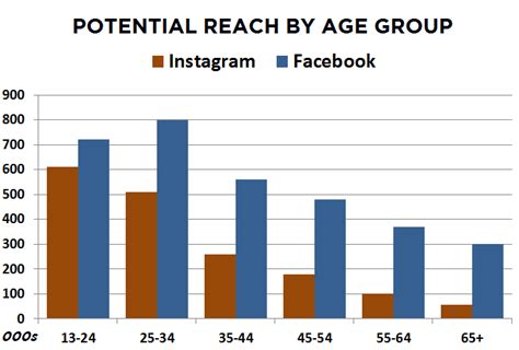 Instagram Vs Facebook Feb2019 Nz