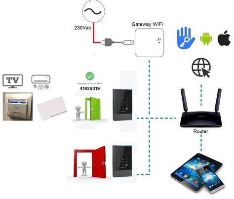 Controllo Accessi Wireless E Controllo Presenze Doing Security