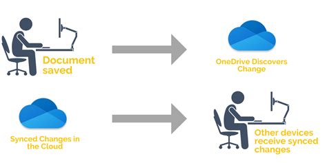 What Is Onedrive And How Does It Work