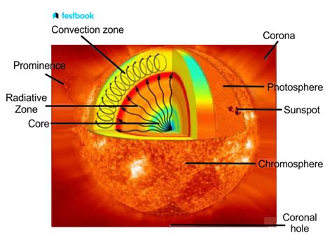 Structure Of Sun Various Layers Functions And Characteristics